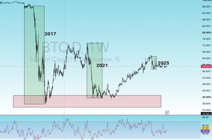A BTC.D (Bitcoin dominance on Binance) chart highlighting the 2017, 2021, and 2025 cycles, showing dominance dropping from ~96% in 2017 to ~57% currently, with an oscillator at 47.52. The image challenges the assumption that 2026 will mirror 2021, since BTC dominance has behaved very differently over the past 5 years compared to prior cycle lows.