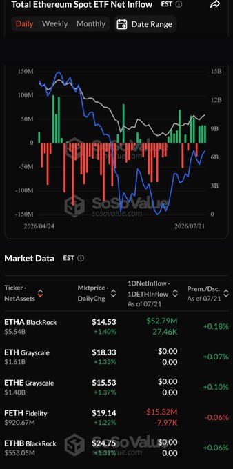 A financial chart titled 'Total Ethereum Spot ETF Net Inflow' showing daily data from 2026/04/24 to 2026/07/21, with market data for ETFs including ETHA BlackRock, ETH Grayscale, and ETH Fidelity.