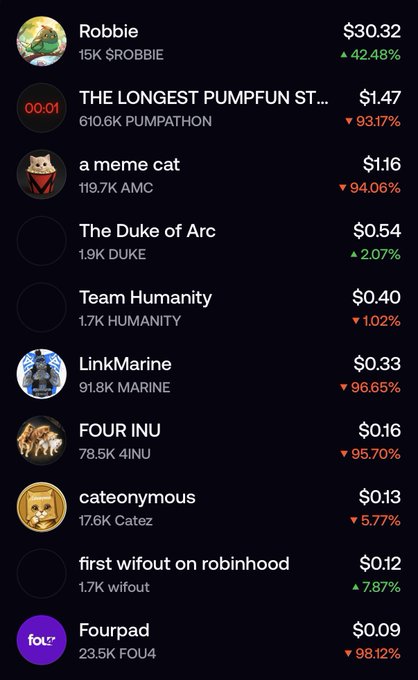 A mobile screenshot showing a list of cryptocurrency/meme tokens with their prices and percentage changes, including Robbie ($30.32, +42.48%), THE LONGEST PUMPFUN ST... ($1.47, -93.17%), a meme cat ($1.16, -94.06%), and others.