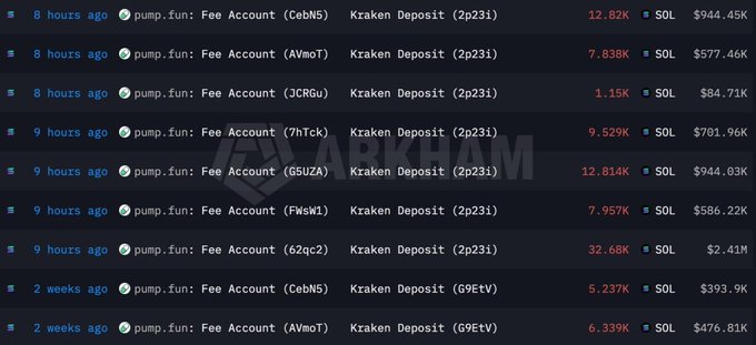 A screenshot from Arkham showing multiple 'pump.fun: Fee Account' entries making large Kraken Deposits in SOL, ranging from $84.71K to $2.41M.