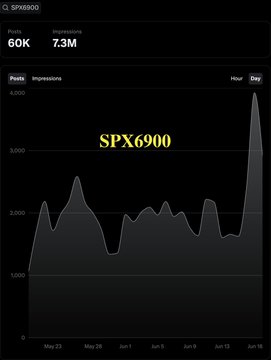 The image displays a graph with several points at different heights, representing the number of times a specific word or phrase has been mentioned or viewed. The highest point indicates that "SPX690" was most frequently mentioned or viewed in the past 30 days. This information can be valuable for analyzing trends and understanding user preferences on social media platforms like Twitter and Facebook.