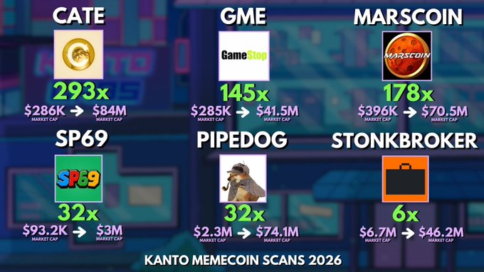 A "Kanto Memecoin Scans 2026" graphic displays six early-find memecoins with their massive market cap growth: $CATE (293x, $286K→$84M), $GME (145x, $285K→$41.5M), $MARSCOIN (178x, $396K→$70.5M), $SP69 (32x, $93.2K→$3M), $PIPEDOG (32x, $2.3M→$74.1M), and $STONKBROKER (6x, $6.7M→$46.2M).