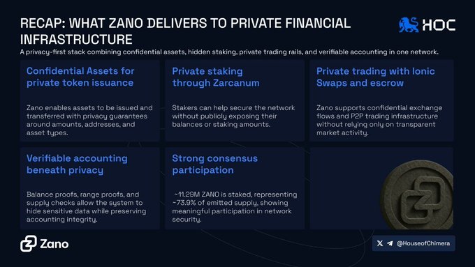 The image shows a graphic advertisement for cryptocurrency trading, with a focus on Bitcoin. The main element of the advertisement is a large "What Zano Delivers" text box at the top, which provides information about private transactions involving Bitcoin. Below this, there are six smaller text boxes detailing various aspects of Bitcoin trading and its relation to financial privacy, such as securing assets through private stakeouts, trading in private networks without public exposure, and using the cryptocurrency protocol for strong privacy features. The overall layout is visually appealing with a balanced design that highlights the key points about Zano's private transactions.