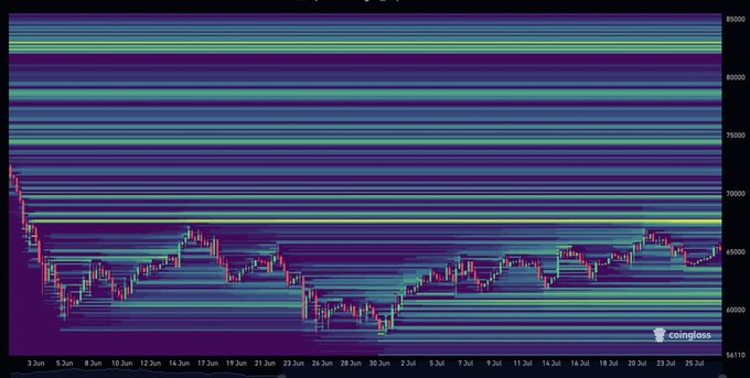 A Bitcoin price heatmap from Coinglass displays BTC's trading history from late June through late July, highlighting a major liquidity cluster above $65K-$67K with dense horizontal bands of trading activity, aligning with the post's observation of a key liquidity zone above $67K to watch ahead of Wednesday's FOMC meeting.
