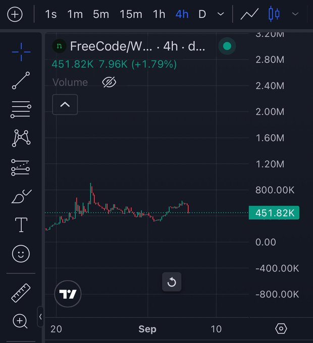 A TradingView chart displays 'FreeCodeW...' with a price of 451.82K, showing a +1.79% change on a 4h timeframe.