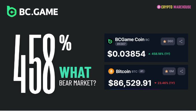 Promotional graphic for BC.GAME featuring a '458% WHAT BEAR MARKET?' headline, with price data for BCGame Coin (BC) at $0.03854 (+458.18% 1Y) and Bitcoin (BTC) at $86,529.91 (-23.46% 1Y), alongside a Crypto Warehouse logo.