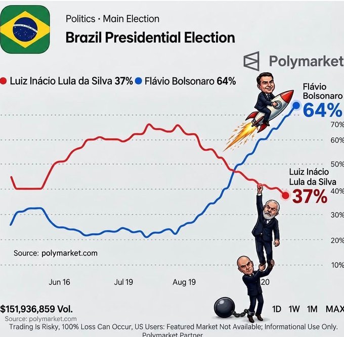 A Polymarket chart for the Brazil Presidential Election showing Luiz Inácio Lula da Silva at 37% (red line) and Flávio Bolsonaro at 64% (blue line, depicted with a rocket illustration), with a trading volume of $151,936,859.