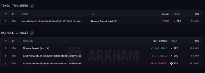 A dark-themed blockchain analytics dashboard from Arkham displaying token transfers and balance changes involving ZRO and ETH to a 'Binance Deposit (0xb79)' address, showing a net value of approximately $3.08M.