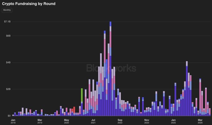 A bar chart titled 'Crypto Fundraising by Round' showing monthly data from January 2018 to 2026, with funding amounts peaking around $7.1B in 2021, credited to Blockworks.