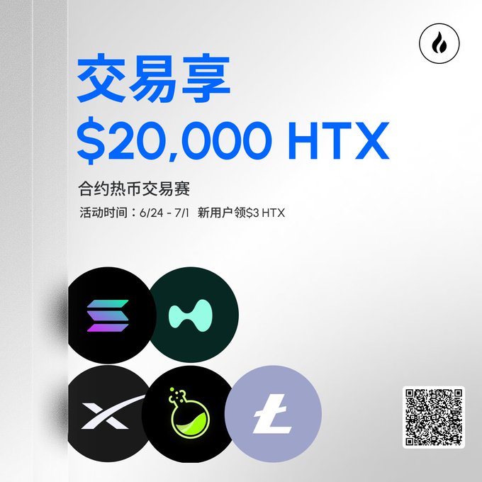 A promotional graphic for the Huobi HTX Contract Hot Coin Trading Competition featuring a $20,000 HTX prize pool, running from 6/24 to 7/1, with new users eligible to claim $3 HTX. The image displays logos of featured cryptocurrencies including SOL, HYPE, XRP, and LTC, alongside a QR code for participation, visually reinforcing the trading competition's featured hot coins highlighted in the accompanying post.