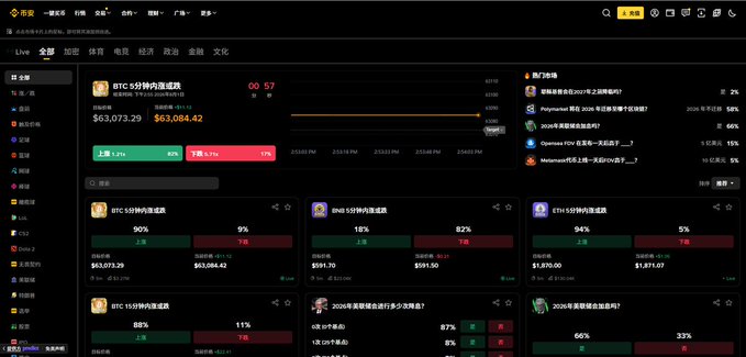 A Binance web interface displaying a "Live" prediction markets section, featuring BTC 5-minute and 15-minute interval charts with current prices of $63,073.29 and a Chinese-language page showing odds such as 90%/9%, 15%/82%, and 94%/5% for various cryptocurrency price movements.