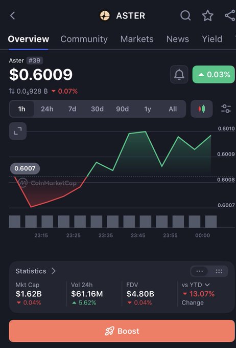 A CoinMarketCap screenshot showing the ASTER cryptocurrency at $0.6009, ranked #39, with a market cap of $1.62B and 24h volume of $61.16M.