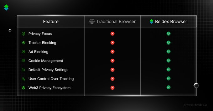 A comparison table titled with "Feature" highlights the Beldex Browser's privacy advantages over a Traditional Browser, showing green checkmarks across all seven features—including Privacy Focus, Tracker Blocking, Ad Blocking, Cookie Management, Default Privacy Settings, User Control Over Tracking, and Web3 Privacy Ecosystem—while the Traditional Browser column shows red X marks for every category. The graphic visually reinforces @BeldexCoin's message that the Beldex Browser offers superior privacy protections compared to conventional browsers.