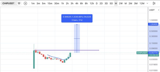 A TradingView candlestick chart for CHIP/USDT showing a dramatic price spike to 0.94626 (1,638.88%) with 3 bars over 21 days on a logarithmic scale.