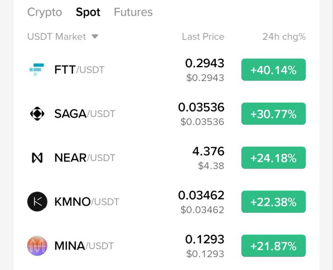 A cryptocurrency exchange's spot market screen showing FTT/USDT as the top gainer at $0.2943, up 40.14% in 24 hours, followed by SAGA (+30.77%), NEAR (+24.18%), KMNO (+22.38%), and MINA (+21.87%). The image visually confirms the post's claim that FTT leads today's gainers, displaying the exact 40% surge alongside other strong performers in the USDT market.