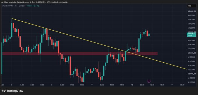A BTC/USD candlestick chart from TradingView dated December 10, 2024, showing Bitcoin priced at $63,528.87 with a yellow descending trendline broken and a horizontal resistance zone around $63,000 now acting as support, illustrating the trend reversal, breakout, and subsequent upward retest highlighted in the caption.