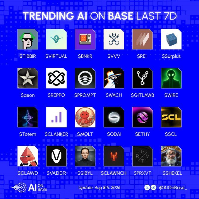 A blue-themed infographic displays the "TRENDING AI ON BASE LAST 7D," featuring a 4x6 grid of 24 AI-themed crypto token logos with tickers like $TIBBIR, $VIRTUAL, $BNKR, $VADER, and $WIRE, updated Aug 8th, 2026 by @AIOnBase_. The graphic visually catalogs the top-performing AI tokens on the Base network that the post highlights as leading a recent market pump.