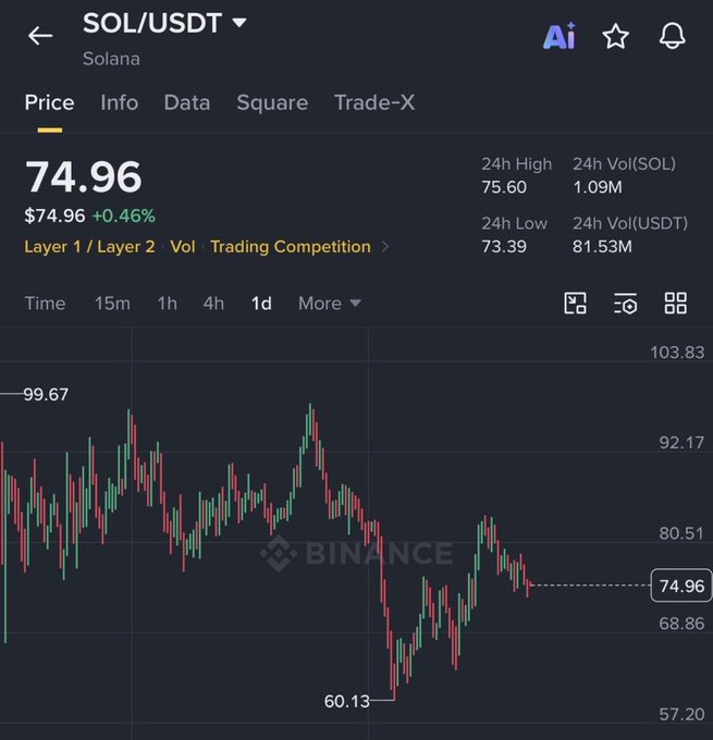 A Binance trading chart displays SOL/USDT (Solana) priced at $74.96, up 0.46%, with a 24-hour high of $75.60 and low of $73.39. The candlestick chart shows recent volatility, supporting the post's bullish claim that $SOL is poised for a major breakout as meme season approaches.