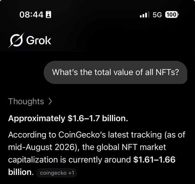 A screenshot of Grok answering 'What's the total value of all NFTs?' with 'Approximately $1.6-1.7 billion,' citing CoinGecko's mid-August 2026 data showing $1.61-1.66 billion market cap.
