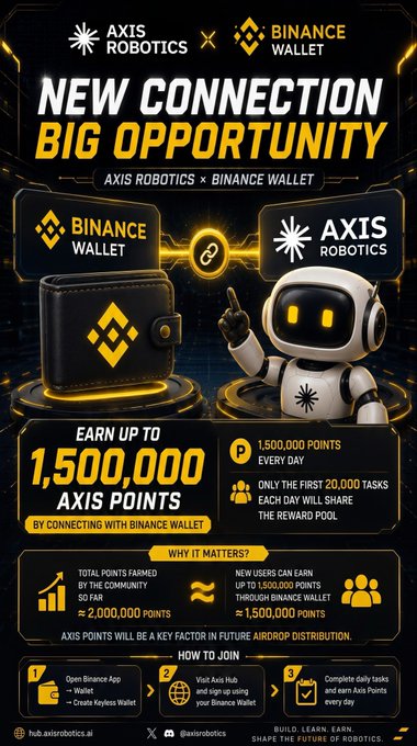 A promotional poster advertises an Axis Robotics and Binance Wallet connection campaign, highlighting 'NEW CONNECTION BIG OPPORTUNITY' and offering up to 1,500,000 AXIS points.