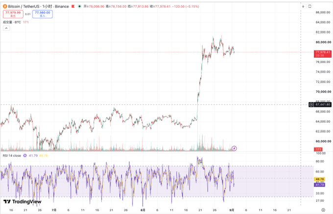 A TradingView chart displays Bitcoin/TetherUS (BTC/USDT) on Binance at $77,979.96, showing a sharp rally to a peak near $82,000 followed by a pullback to the $77,878 support level, with RSI 14 at 41.79. The image has no direct relation to the post, which discusses portfolio moves into memecoins and altcoins—nothing about Bitcoin price action or technical analysis.