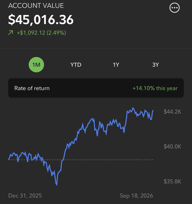The image shows a brokerage account dashboard displaying a Roth IRA with an account value of $45,016.36, showing a +$1,092.12 (2.49%) gain over the 1-month period, with a year-to-date rate of return of +14.10%. The accompanying chart illustrates the account's growth from approximately $38,000 in late December 2025 to over $44,000 by September 18, 2026, visually confirming the poster's excitement about hitting the $45K milestone through their $QNDX (Nasdaq 100) holdings.