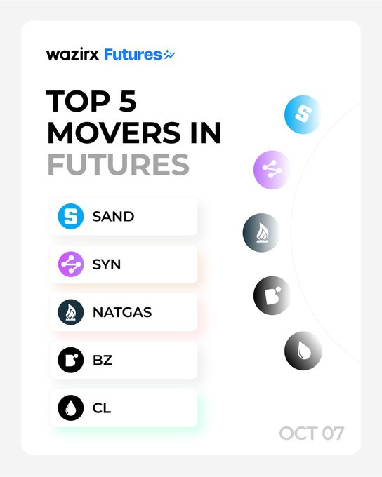 A WazirX Futures promotional graphic titled "Top 5 Movers in Futures" dated October 7, listing SAND, SYN, NATGAS, BZ, and CL alongside their respective logos, corresponding to the percentage gains highlighted in the accompanying post.