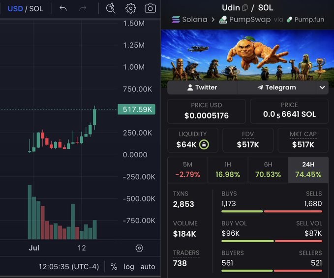 A TradingView USD/SOL chart showing a recent price surge to $517.59K alongside DexScreener data for the Solana memecoin "Udin" (via Pumpswap/Pump.fun), displaying a market cap of $517K, FDV of $517K, $64K liquidity, and a 74.45% gain over 24 hours with 2,853 transactions. The image supports the post's claim of calling the bottom at $130k five days ago, visually confirming the token's rise toward $1M market cap with 561 buyers versus 521 sellers.