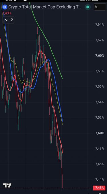 A TradingView chart titled 'Crypto Total Market Cap Excluding T...' shows a downward trend with multiple moving average lines (red, green, blue, yellow) tracking a decline in market cap percentage.