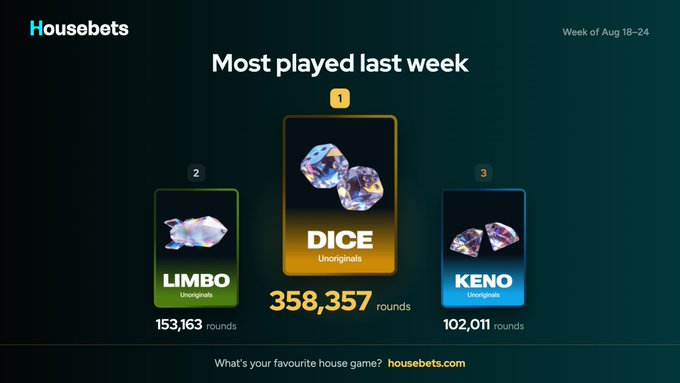 A Housebets infographic titled 'Most played last week' for the week of Aug 18–24, ranking the top three games: #1 Dice (Unoriginals) with 358,357 rounds, #2 Limbo with 153,163 rounds, and #3 Keno with 102,011 rounds.