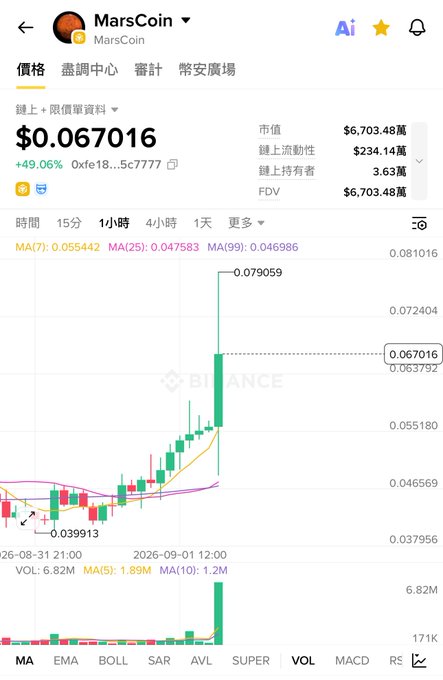 A cryptocurrency price chart on Binance for 'MarsCoin' showing a price of $0.067016 with a 49.06% increase, displaying candlestick patterns and moving averages.