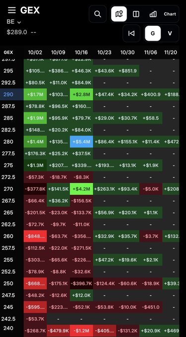 A dark-themed options chain heatmap app called 'GEX' showing strike prices from 240 to 295 with expiration dates across October and November, displaying positive (green) and negative (red) gamma exposure values.
