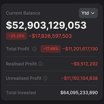 The image shows a screen displaying the current balance and profits for Bitcoin investments. The balance reads $82,039,000.83, indicating that some Bitcoins have already been invested with positive returns. However, one of the Bitcoins has now lost its value by more than half due to market fluctuations. This loss amounts to approximately $11,938,800.93, making it one of the most aggressive Bitcoin bets in history. The screen also displays a strategy where the Bitcoin portfolio is down compared to $82,039,000.83 but up slightly from $82,039,000.81. It seems that the investor has experienced both gains and losses throughout their Bitcoin investment journey.