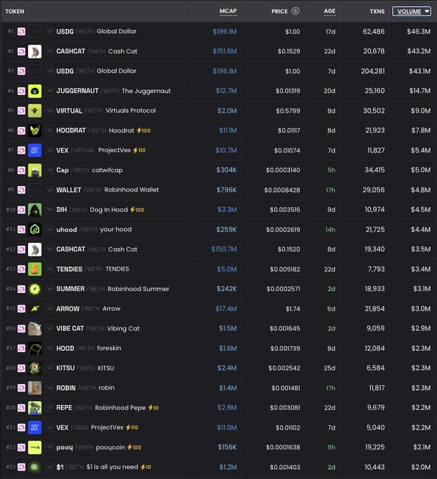 A dark-themed cryptocurrency token leaderboard displaying tokens like USDG, CASHCAT, JUGGERNAUT, VIRTUAL, HOODRAT, VEX, Cap, WALLET, DIH, and others, with columns for MCAP, PRICE, AGE, TXNS, and VOLUME.
