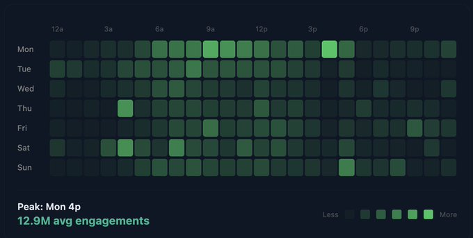 A heatmap titled "Peak: Mon 4p" showing 12.9M average engagements across days of the week and times from 12a to 9p, with the brightest green cell on Monday afternoon confirming the post's claim that 4pm Monday is the prime engagement window for Bitcoin content on social media.