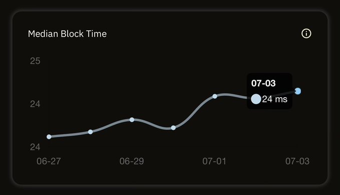 The image displays a "Median Block Time" chart tracking Aptos blockchain performance from 06-27 to 07-03, with the most recent data point showing **24 ms** on 07-03. This visual supports the post's claim of Aptos achieving a 24 ms median block time, highlighting it as the fastest blockchain powering the decentralized exchange for tokenized equities, ETFs, and crypto trading.