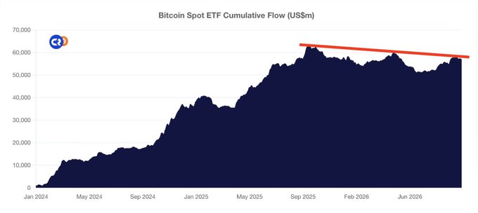 **Caption:** A chart of "Bitcoin Spot ETF Cumulative Flow (US$m)" showing net inflows climbing from near $0 in January 2024 to roughly $57-63B by mid-2026, with a red trendline highlighting a breakout above a descending resistance level near the $60B mark. The image supports the post's claim that a breakout in ETF cumulative inflows could trigger Bitcoin's next parabolic move, as the trendline suggests building institutional momentum.