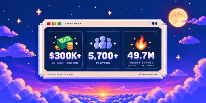 An infographic displaying 'Computers RH' statistics: $300K+ in-game volume, 5,700+ players, and 49.7M tokens burned, set against a pixel art night sky.
