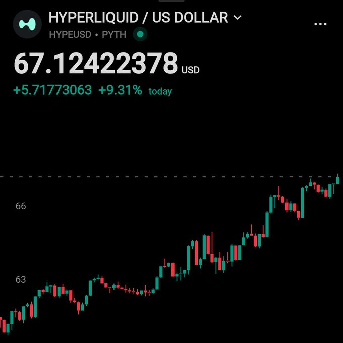 A Robinhood chart shows HYPE/USD (HYPEUSD via Pyth) trading at $67.12, up $5.72 (+9.31%) on the day, with candlesticks trending upward from the low-$60s toward $66+. This marks Day 19 of the "$100 HYPE" chart series, showing continued upward momentum as the price climbs roughly 35% higher than it appears to have started the streak.