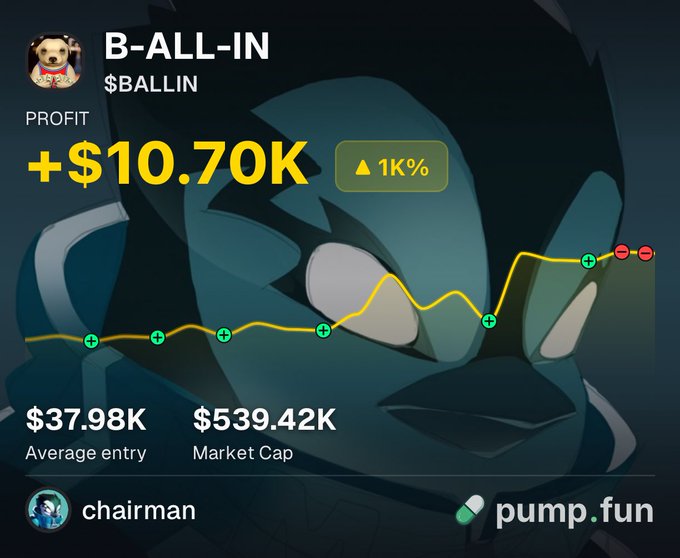 A screenshot from the Pump.fun app shows a token called "B-ALL-IN" ($BALLIN) with a profit of +$10.70K and a 1K% gain, featuring a dark cartoon character background. The post encourages followers to join on the Pump.fun app to chase similar winning trades.