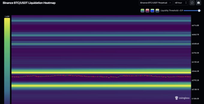A Binance BTC/USDT Perpetual liquidation heatmap on coinglass.com shows Bitcoin's price (~$42,792) sandwiched between two bright yellow horizontal bands of concentrated liquidation activity at approximately $43,244 and $42,707, visually confirming the post's claim that Bitcoin is wedged between two key liquidity zones ripe for a high-then-low sweep.