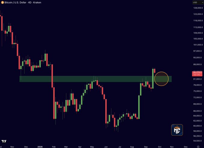 A 4D candlestick chart showing the Bitcoin/U.S. Dollar price on Kraken, highlighting a horizontal resistance zone around $84,000-$86,000 with the price currently marked near $84,978.