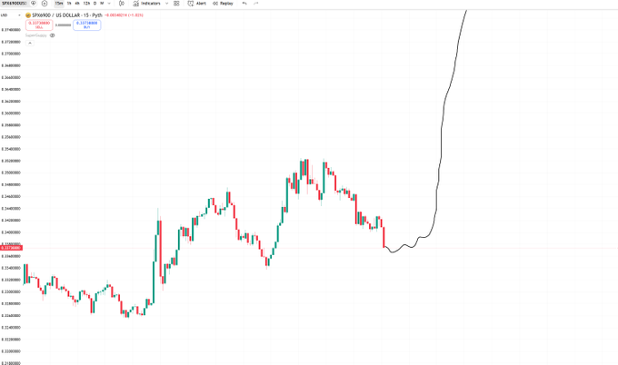 The image shows a graph with a line that has been dipped below its highest point, indicating a downward trend or a decrease in value over time. The graph appears to be related to cryptocurrency trading, as suggested by the caption "Adding to my SPX690 here at 0.33". This implies that there might have been a significant drop in the value of the cryptocurrency being tracked on this particular day.
