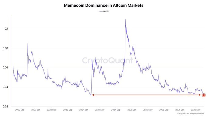 The line chart titled "Memecoin Dominance in Altcoin Markets" tracks the memecoin-to-altcoin ratio from September 2022 to mid-2026, showing notable peaks around late 2022 (~0.08), early 2024, and a major spike to ~0.10 in late 2024, before declining to its current low near 0.035—marked by a red arrow highlighting the lowest point since February 2024. This visual directly supports the post's claim that memecoin dominance has fallen to a two-year low, signaling a possible cycle transition where speculative memecoin interest gives way to stronger narrative-driven altcoins.