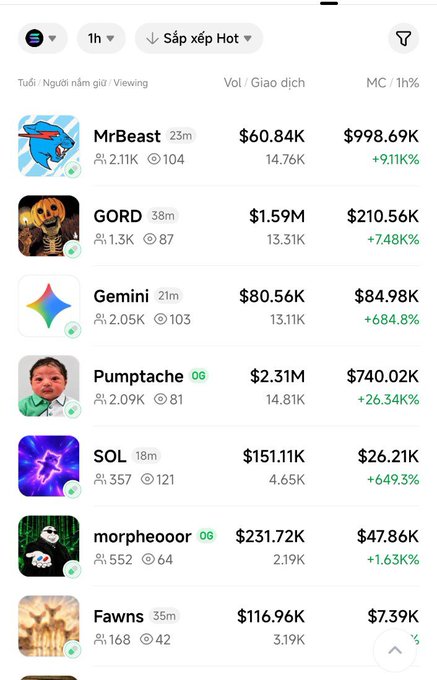 A Vietnamese token-ranking app lists creators such as MrBeast, GORD, Gemini, Pump.tache, SOL, morpheooor, and Fawns, with dollar values and green percentage gains.