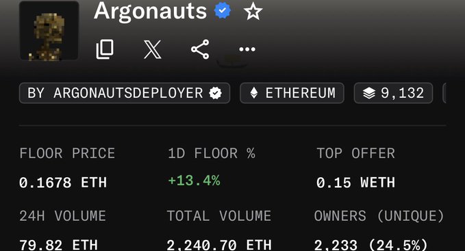 A screenshot of the Argonauts NFT collection on OpenSea shows a floor price of 0.1678 ETH with a +13.4% 1D increase, a top offer of 0.15 WETH, and 2,240.70 ETH in total volume across 2,223 unique owners. The strong price uptick and growing volume reflect the "moving" market activity referenced in the post, suggesting increased demand behind the collection's evolution.