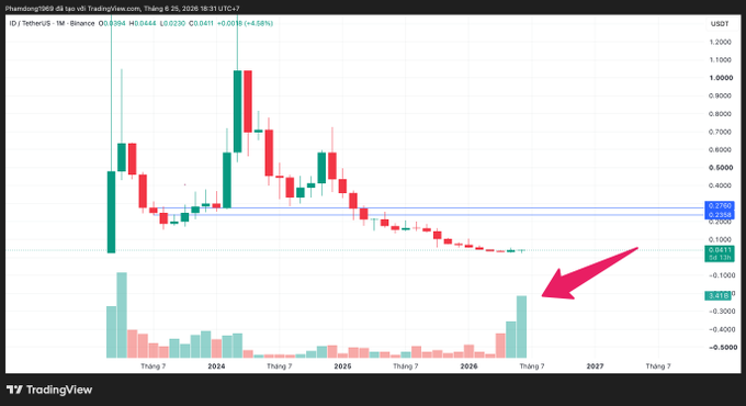 A monthly candlestick chart of $ID/USDT on Binance shows a long-term downtrend with price at 0.0419, while a red arrow highlights a notable recent spike in trading volume (3.418K) at the bottom, illustrating the post's point about volume serving as an early indicator worth monitoring.