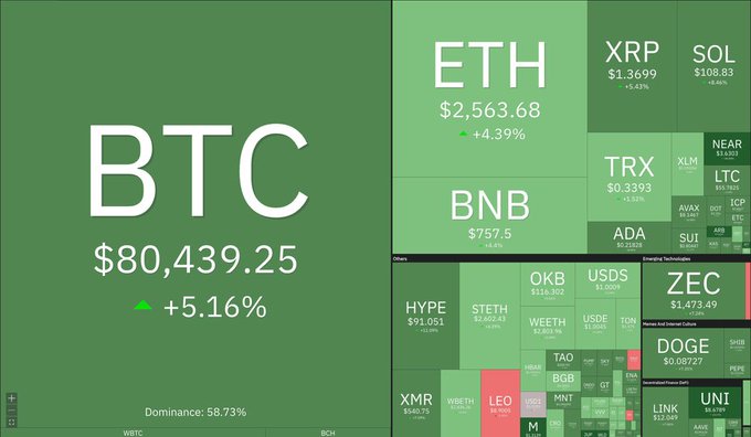A cryptocurrency market heatmap dashboard displaying prices and percentage changes, with Bitcoin (BTC) at $80,439.25 (+5.16%), Ethereum (ETH) at $2,563.68 (+4.39%), and other altcoins like XRP, SOL, BNB, and TRX visible.