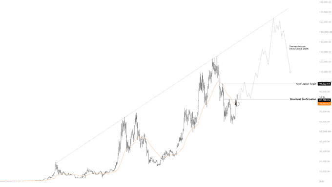 A financial chart displays price action with an upward trendline, marking "Structural Confirmation" at approximately 92,284.21 and a "Next Logical Target" near 99,253.69, illustrating the technical confirmation and breakout trading approach described in the post about waiting for visible trend shifts before acting.