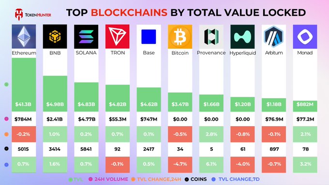 An infographic from TokenHunter titled "TOP BLOCKCHAINS BY TOTAL VALUE LOCKED" comparing TVL across Ethereum ($41.3B), BNB ($4.98B), Solana ($4.83B), TRON ($4.82B), Base ($4.62B), Bitcoin ($3.47B), Provenance, Hyperliquid, Arbitrum, and Monad.